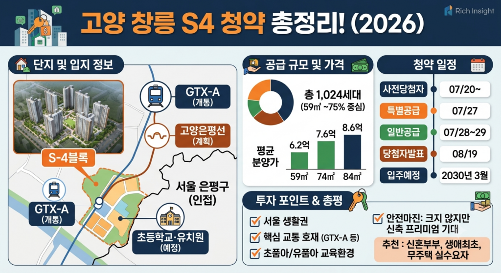 고양 창릉 S4 청약 총정리! 분양가, 청약 일정, 안전마진 분석 (2026 최신) 2 고양 창릉 S4